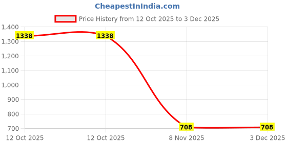 myntra.com Dignity Set Of 2 Premium Pant Style Adult Diapers -XL/XXL - 20-Pcs dignity Price History Graph from 12 Oct 2025 to 2 Dec 2025