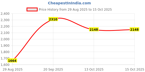 myntra.com Dignity Set Of 3 Overnight Tape Style Adult Diapers- XL- 10 Pcs Each dignity Price History Graph from 29 Aug 2025 to 14 Oct 2025