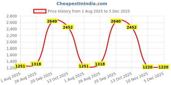 myntra.com Dignity Set Of 4 Disposable Adult Diapers - M - 10 Pcs Each dignity Price History Graph from 1 Aug 2025 to 4 Dec 2025