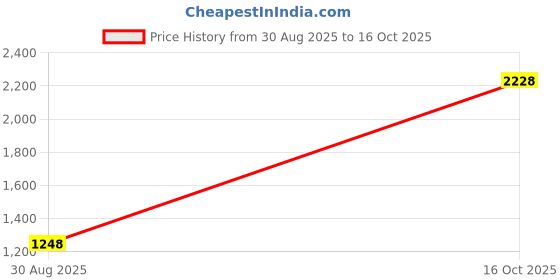 myntra.com Dignity Set Of 4 Magna Adult Diapers- L- 10 Diaper Each dignity Price History Graph from 30 Aug 2025 to 16 Oct 2025