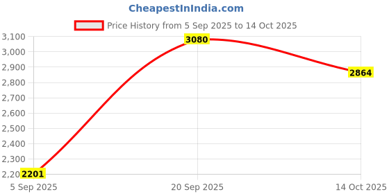 myntra.com Dignity Set Of 4 Overnight Tape Style Adult Diapers - 10Pcs Each dignity Price History Graph from 5 Sep 2025 to 14 Oct 2025