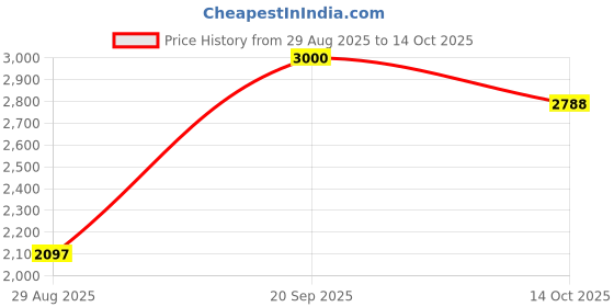 myntra.com Dignity Set Of 4 Overnight Tape Style Adult Diapers- M- 10 Pcs Each dignity Price History Graph from 29 Aug 2025 to 14 Oct 2025