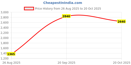 myntra.com Dignity Set Of 4 Premium Tape Style Adult Diapers -L - 40-Pcs dignity Price History Graph from 26 Aug 2025 to 20 Oct 2025