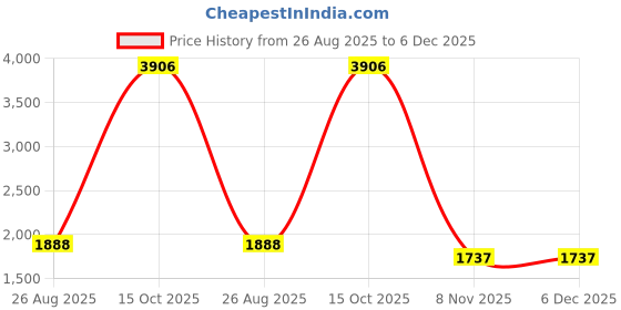 myntra.com Dignity Set Of 6 Disposable Adult Diapers - M - 10 Pcs Each dignity Price History Graph from 26 Aug 2025 to 6 Dec 2025