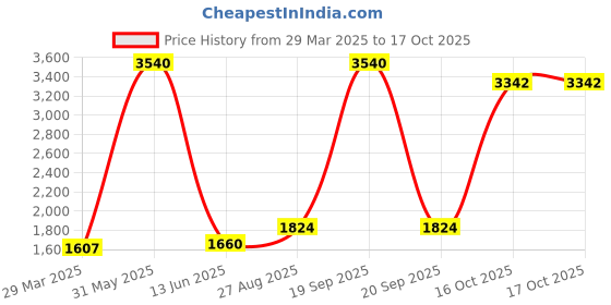 myntra.com Dignity Set Of 6 Magna Adult Diapers- L- 10 Diaper Each dignity Price History Graph from 29 Mar 2025 to 16 Oct 2025