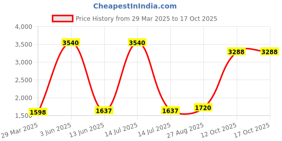 myntra.com Dignity Set Of 6 Magna Adult Diapers - M - 10 Pcs Each dignity Price History Graph from 29 Mar 2025 to 16 Oct 2025