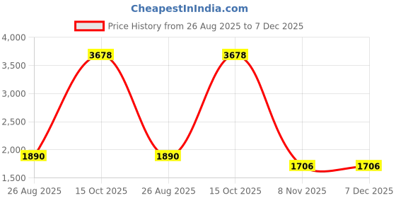 myntra.com Dignity Set Of 6 Premium Pant Style Adult Diapers - M - 10Pcs Each dignity Price History Graph from 26 Aug 2025 to 7 Dec 2025
