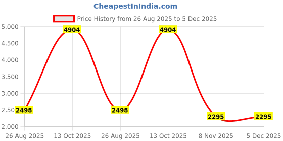 myntra.com Dignity Set Of 8 Disposable Adult Diapers - M - 10 Pcs Each dignity Price History Graph from 26 Aug 2025 to 5 Dec 2025