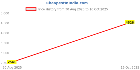 myntra.com Dignity Set Of 8 Magna Adult Diapers- XL- 10 Diaper Each dignity Price History Graph from 30 Aug 2025 to 16 Oct 2025