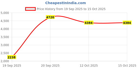 myntra.com Dignity Set Of 8 Magna Pant-Style Adult Diapers - M - 10 Pcs Each dignity Price History Graph from 19 Sep 2025 to 15 Oct 2025