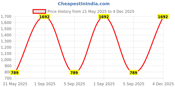 myntra.com Digsel Cool Cotton 3-Pcs Non-Padded Pure Cotton Longline Camisoles digsel cool cotton Price History Graph from 21 May 2025 to 4 Dec 2025