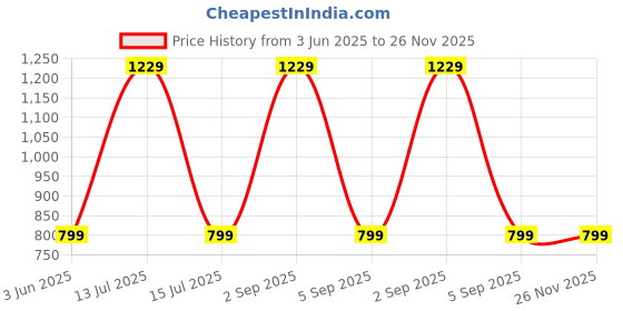 myntra.com Digsel Cool Cotton Multi Workout Cotton Bra digsel cool cotton Price History Graph from 3 Jun 2025 to 25 Nov 2025