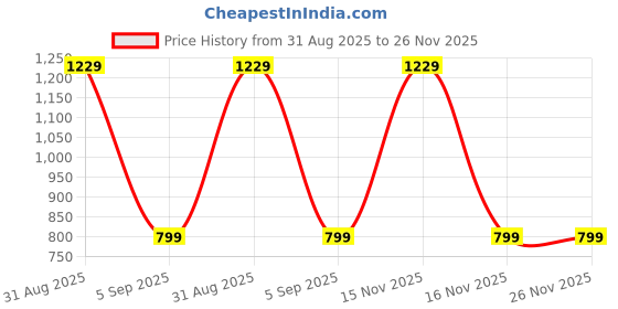 myntra.com Digsel Cool Cotton Multi Workout Cotton Bra digsel cool cotton Price History Graph from 31 Aug 2025 to 25 Nov 2025