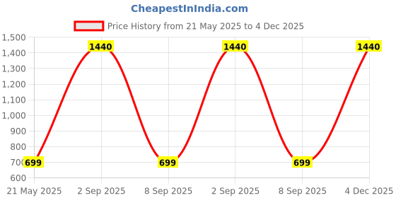 myntra.com Digsel Cool Cotton Pack Of 3 Cotton Bra Camisoles digsel cool cotton Price History Graph from 21 May 2025 to 4 Dec 2025