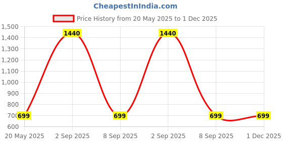myntra.com Digsel Cool Cotton Pack Of 3 Cotton Camisoles digsel cool cotton Price History Graph from 20 May 2025 to 30 Nov 2025