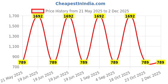 myntra.com Digsel Cool Cotton Pack Of 3 Non-Padded Pure Cotton Long Camisoles digsel cool cotton Price History Graph from 21 May 2025 to 1 Dec 2025