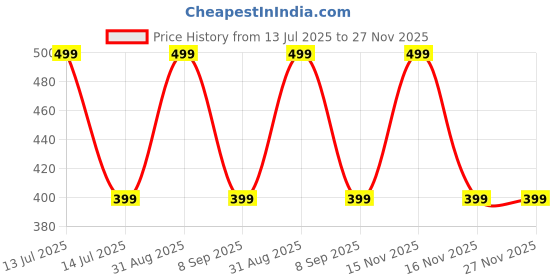 myntra.com Digsel Cool Cotton White Maternity Cotton Bra digsel cool cotton Price History Graph from 13 Jul 2025 to 27 Nov 2025