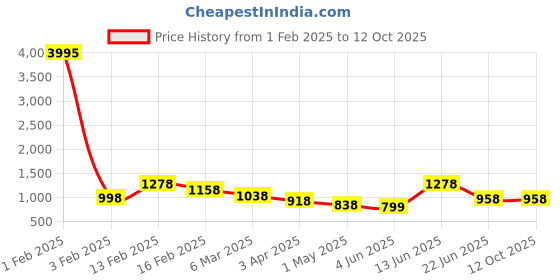 myntra.com DIHIKA Brown & White 5 Pieces Abstract Jute Silk Square Pillow Covers dihika Price History Graph from 1 Feb 2025 to 12 Oct 2025