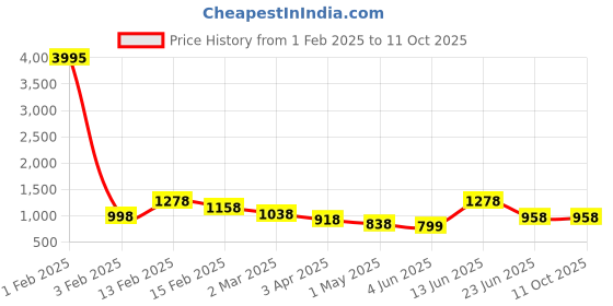 myntra.com DIHIKA Orange & Red 5 Pieces Abstract Jute Silk Square Pillow Covers dihika Price History Graph from 1 Feb 2025 to 11 Oct 2025