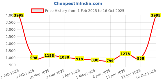 myntra.com DIHIKA Orange & Red Set of 5 Ethnic Motifs Square Cushion Covers dihika Price History Graph from 1 Feb 2025 to 15 Oct 2025