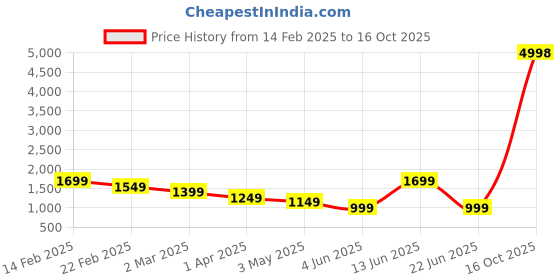 myntra.com DIHIKA Red & Navy Blue 5 Pieces Abstract Pure Cotton Square Pillow Covers dihika Price History Graph from 14 Feb 2025 to 16 Oct 2025