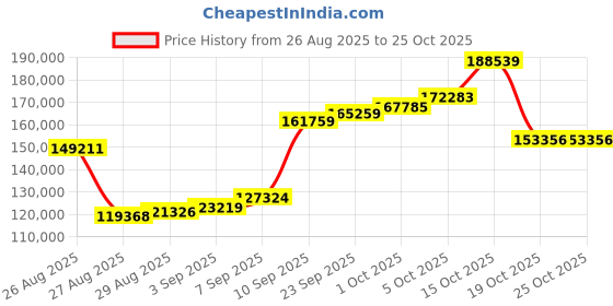 myntra.com joyalukkas DiJoyalukkas Women Earrings Gold- 9.32 gms joyalukkas Price History Graph from 26 Aug 2025 to 25 Oct 2025