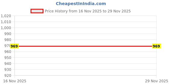 myntra.com DIKONA DESIGNER Pure Georgette Designer Saree dikona designer Price History Graph from 16 Nov 2025 to 29 Nov 2025