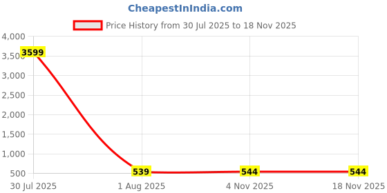 myntra.com Diksha collection Brass-Plated Stone Studded & Beaded Jewellery Set diksha collection Price History Graph from 30 Jul 2025 to 17 Nov 2025