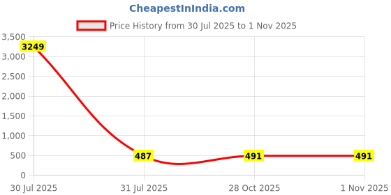 myntra.com Diksha collection Brass-Plated Stone-Studded & Beaded Maang Tikka diksha collection Price History Graph from 30 Jul 2025 to 31 Oct 2025