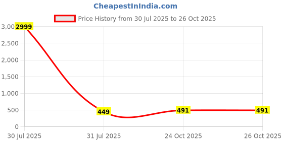 myntra.com Diksha collection Brass-Plated Stone-Studded & Beaded Maang Tikka diksha collection Price History Graph from 30 Jul 2025 to 26 Oct 2025