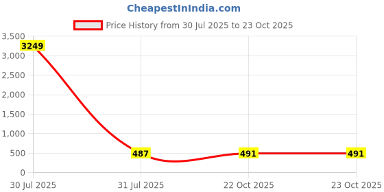 myntra.com Diksha collection Brass-Plated Stone-Studded & Beaded Maang Tikka diksha collection Price History Graph from 30 Jul 2025 to 22 Oct 2025
