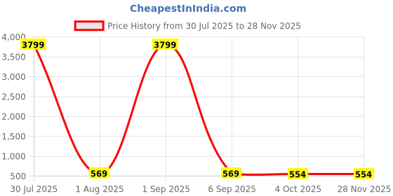 myntra.com Diksha collection Brass-Plated Stone Studded & Beaded Matte Finish Jewellery Set diksha collection Price History Graph from 30 Jul 2025 to 26 Nov 2025