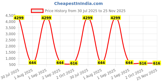 myntra.com Diksha collection Brass-Plated Stone Studded & Beaded Matte Finish Jewellery Set diksha collection Price History Graph from 30 Jul 2025 to 25 Nov 2025