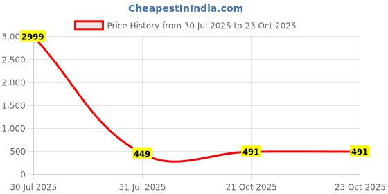 myntra.com Diksha collection Brass-Plated Stone-Studded & Beaded Matte-Finish Maang Tikka diksha collection Price History Graph from 30 Jul 2025 to 23 Oct 2025