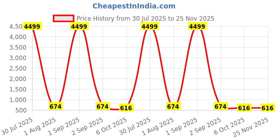 myntra.com Diksha collection Brass-Plated Stone Studded & Beaded Matte Finish Temple Jewellery Set diksha collection Price History Graph from 30 Jul 2025 to 25 Nov 2025