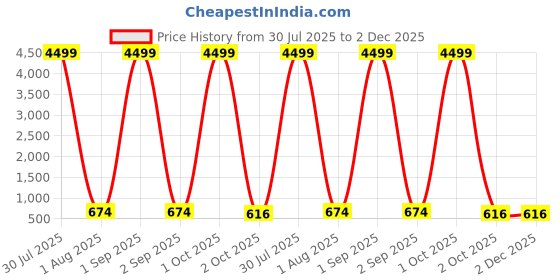 myntra.com Diksha collection Brass-Plated Stone Studded & Beaded Matte Finish Temple Jewellery Set diksha collection Price History Graph from 30 Jul 2025 to 2 Dec 2025
