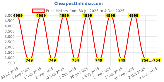 myntra.com Diksha collection Brass-Plated Stone Studded & Beaded Temple Jewellery Set diksha collection Price History Graph from 30 Jul 2025 to 4 Dec 2025