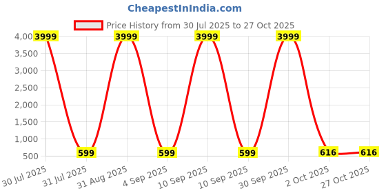 myntra.com Diksha collection Gold-Plated Kundan-Studded & Beaded Jewellery Set diksha collection Price History Graph from 30 Jul 2025 to 27 Oct 2025