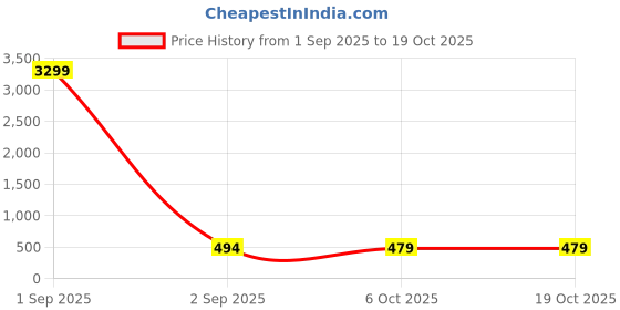 myntra.com Diksha collection Gold-Plated Kundan-Studded & Beaded Jewellery Set diksha collection Price History Graph from 1 Sep 2025 to 17 Oct 2025