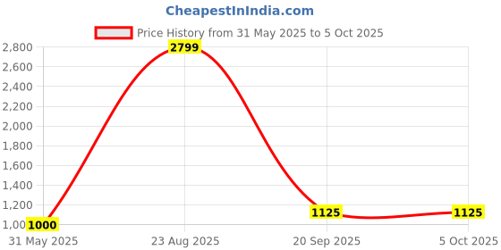 myntra.com Dillen Ethnic Motifs Ajrakh Printed Pure Cotton Dupatta dillen Price History Graph from 31 May 2025 to 4 Oct 2025
