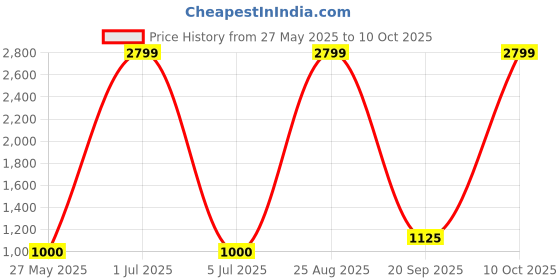 myntra.com Dillen Floral Block Printed Pure Cotton Dupatta dillen Price History Graph from 27 May 2025 to 10 Oct 2025