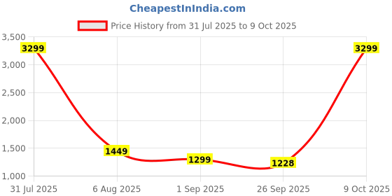 myntra.com Dillen Floral Printed Fit and Flare Midi Kurta dillen Price History Graph from 31 Jul 2025 to 9 Oct 2025