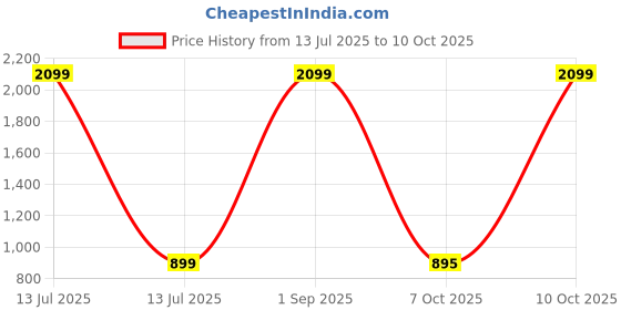 myntra.com Dillen Women Satin Cuffed Sleeves Shirt Style Top dillen Price History Graph from 13 Jul 2025 to 10 Oct 2025