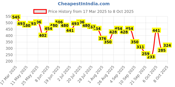 myntra.com DILLINGER Boxy Cropped Typography Printed Tshirt dillinger Price History Graph from 17 Mar 2025 to 8 Oct 2025