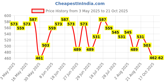 myntra.com DILLINGER Boxy Embroidered T-shirt dillinger Price History Graph from 3 May 2025 to 21 Oct 2025