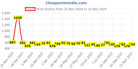 myntra.com DILLINGER Boxy Pure Cotton T-shirt dillinger Price History Graph from 25 Nov 2024 to 15 Nov 2025