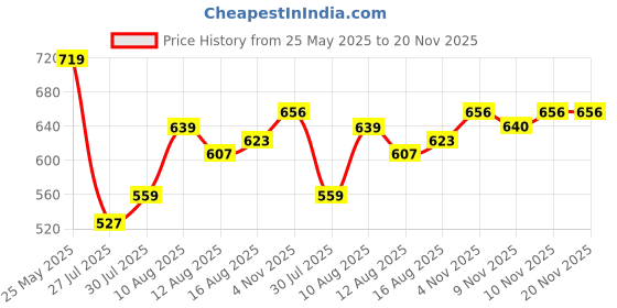 myntra.com DILLINGER Colourblocked Polo Collar T-shirt dillinger Price History Graph from 25 May 2025 to 20 Nov 2025