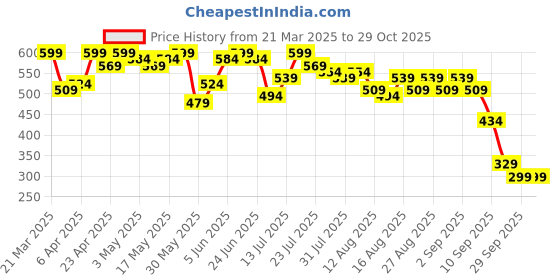 myntra.com DILLINGER Cropped Yarn Dyed Striped T-shirt dillinger Price History Graph from 21 Mar 2025 to 29 Oct 2025
