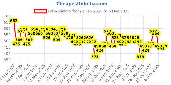 myntra.com DILLINGER Drop-Shoulder Sleeves Oversized Pure Cotton T-shirt dillinger Price History Graph from 1 Feb 2025 to 5 Dec 2025