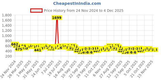 myntra.com DILLINGER Drop-Shoulder Sleeves Oversized Pure Cotton T-shirt dillinger Price History Graph from 24 Nov 2024 to 4 Dec 2025